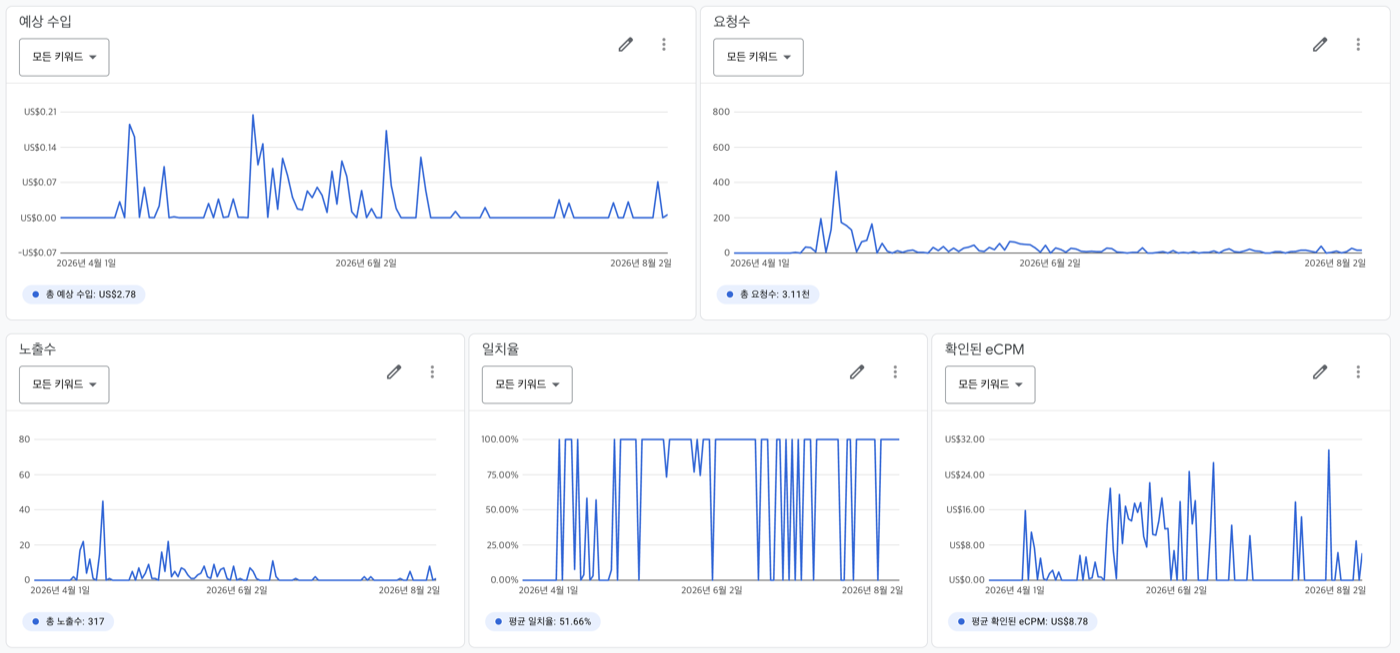 애드몹 누적